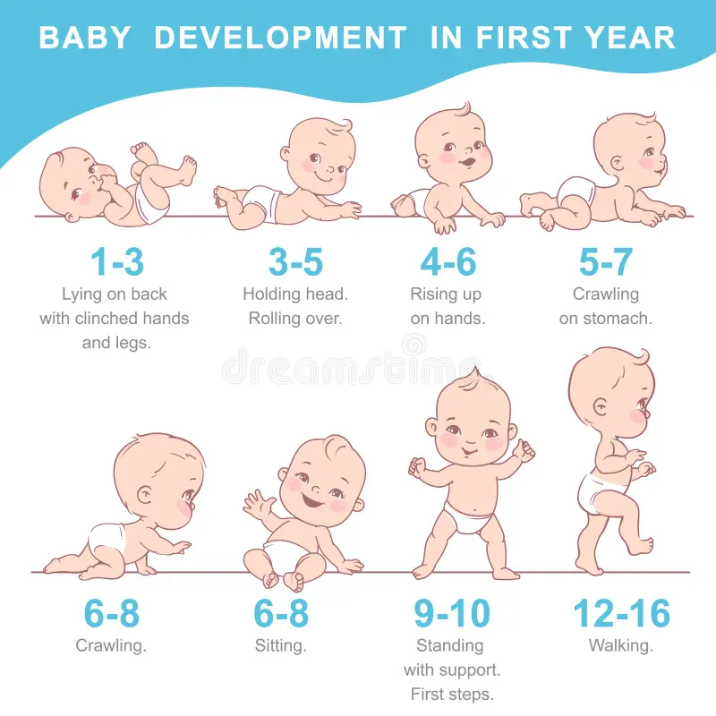Child development milestones "Child development milestones timeline showing normal progression and potential warning signs of developmental delays in children