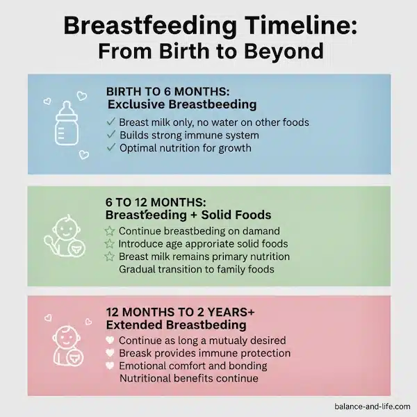 Breastfeeding benefits timeline infographic showing exclusive breastfeeding from birth to 6 months, continued breastfeeding with solid foods from 6 to 12 months, and extended breastfeeding beyond 2 years