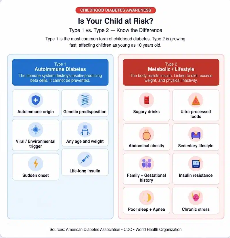 Diabetes in children: illustrated infographic comparing Type 1 autoimmune and Type 2 lifestyle-linked risk factors, including sugar-sweetened drinks, obesity, sedentary lifestyle, genetic predisposition, and insulin resistance.