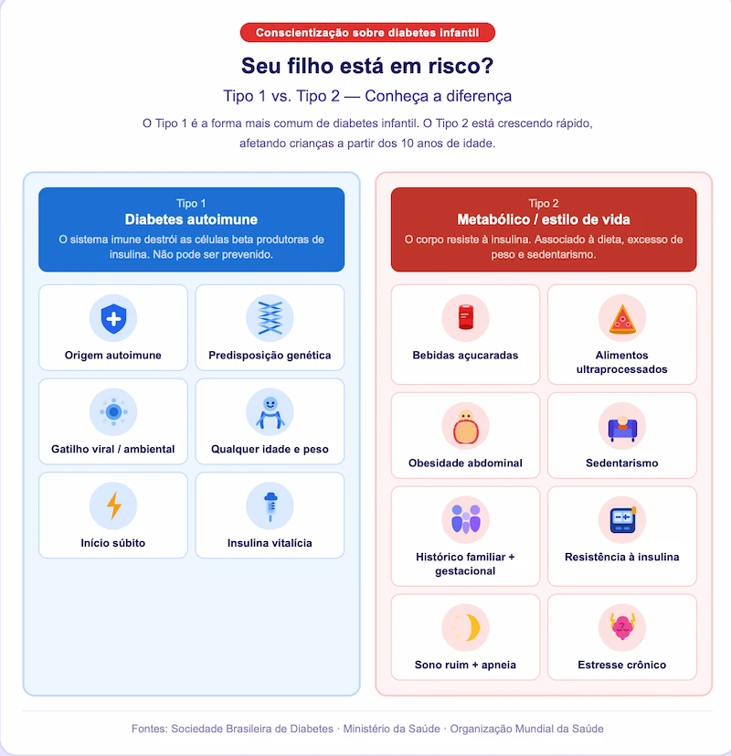 Diabetes in children: illustrated infographic comparing Type 1 autoimmune and Type 2 lifestyle-linked risk factors, including sugar-sweetened drinks, obesity, sedentary lifestyle, genetic predisposition, and insulin resistance.